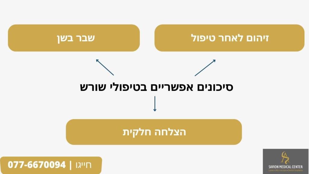 סיכונים אפשריים בטיפולי שורש אינפוגרפקיה סביון מדיקל סנטר