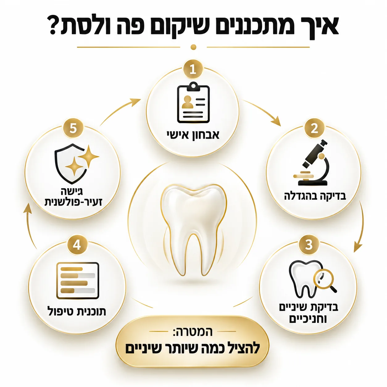 שיקום פה ולסת | אינפוגרפיקה