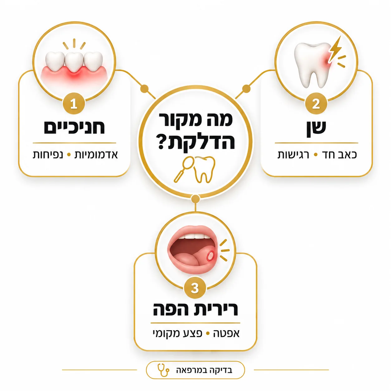 דלקת בפה | אינפוגרפיקה