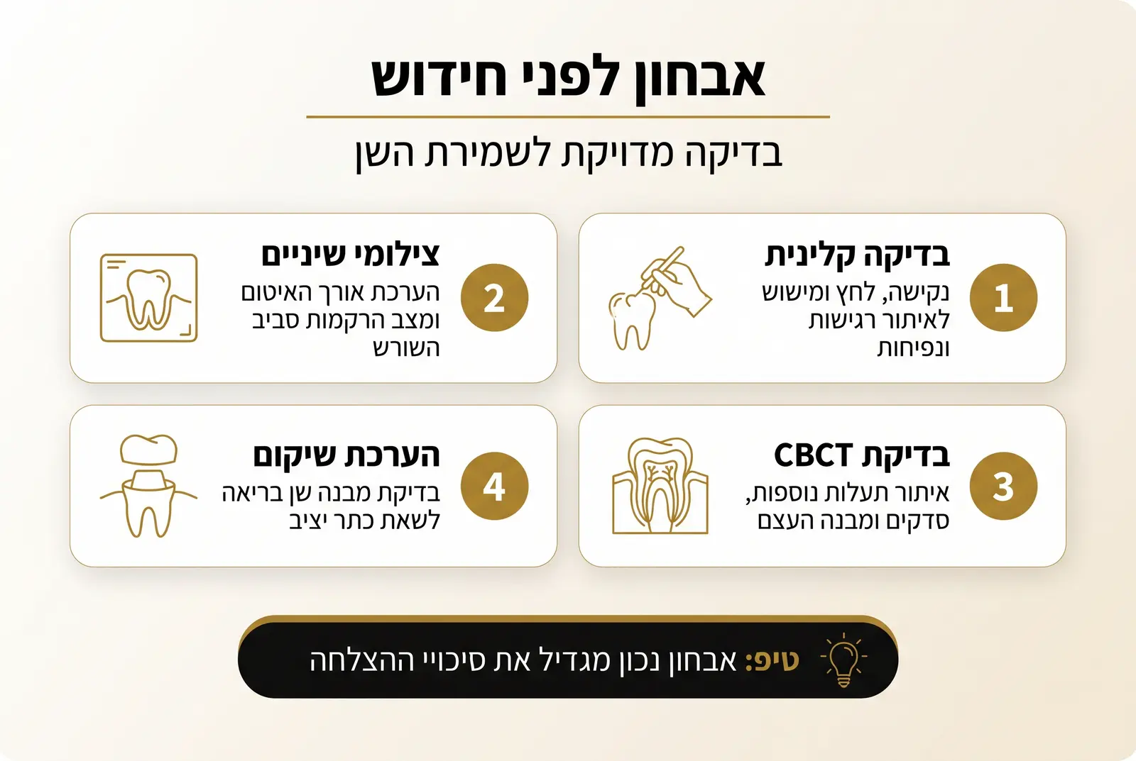 אינפוגרפיקה: שלבי אבחון לפני חידוש טיפול שורש, כולל צילום CBCT